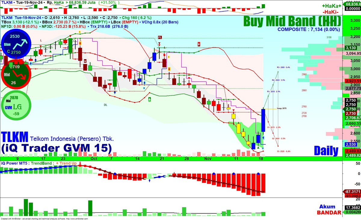 iQ_Trader1's tweet photo. /Mt5 TLKM

#TLKM Daily
19-Nov-2024 10:10

#iQTrader ✅

✅#Akurat👍
✅#Easy😍
✅#ProfitJUMBO💰

#IHSG #Composite #JKSE
#saham #yuknabungsaham #Trader #Fx #Gold #Forex #BTC #Bitcoin #Crypto #Profit #XauUsd https://t.co/yI2Ni54xLU