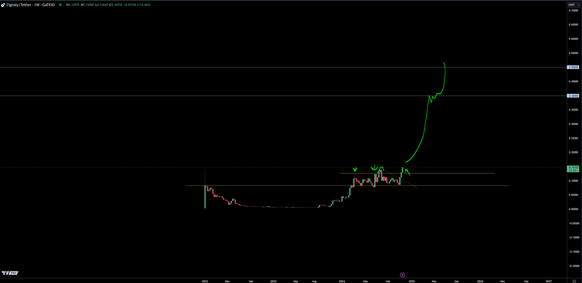 $ZIG <a href="/zignaly/">Zignaly</a> added to zig spot bags. level that was capping it is now cleanly broken for me. 

if correct should start a big blast off move. its one of the projects that help up strong when rest of the market pulled back. so i expect this to be one of the stronger ones to fly