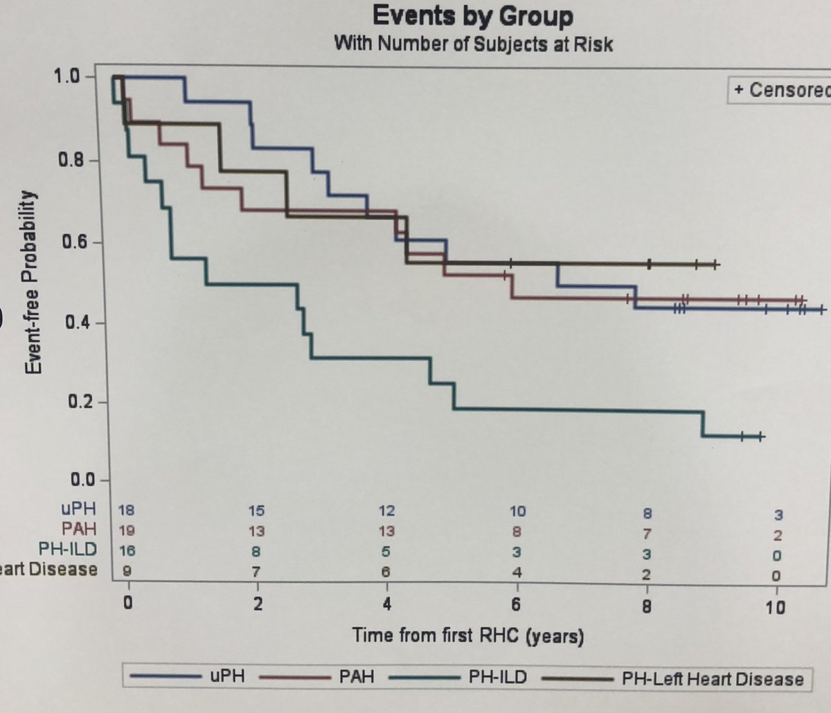 Janetbirdope's tweet image. #PAH in #SSc still has a poor #prognosis
👎
Esp #ILD with PAH - a double whammy 

But also 
group 1 PAH
And 
Some are unclassifiable ▶️also bad px

Need 
Earlier detection
More interventions 
?prevention

Abst#0678 #ACR24 @RheumNow @ACRheum @sclerodermaUM