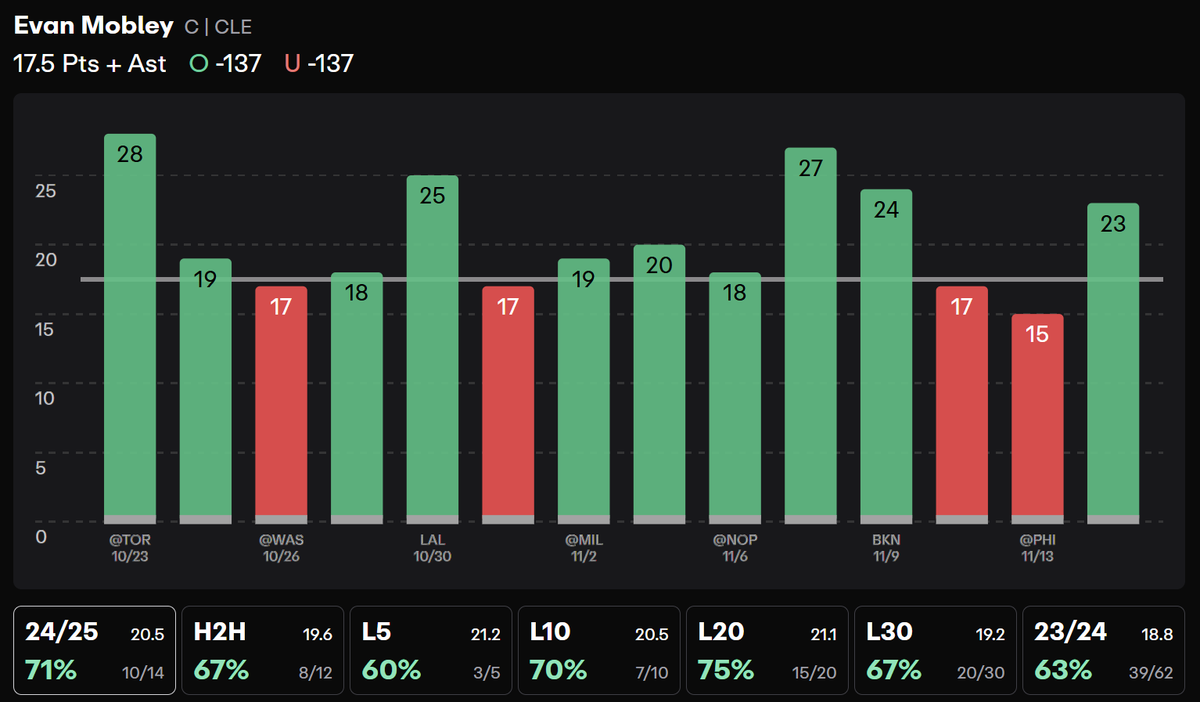 11/19 NBA Prop Play🏀

Evan Mobley O 17.5 PA (-125 CZRS)

Collab with @SpadePrizePicks 
 
- Mobley has covered this line in 10/14 games this season (71.4%). 3 of his 4 misses were hooks at 17, where he either shot sub-35% from the field or saw less than 11 FGA. 

- Mobley has