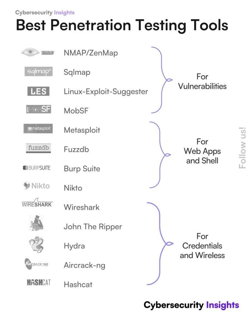bountywriteups's tweet image. ➡️ Penetration Testing Tools