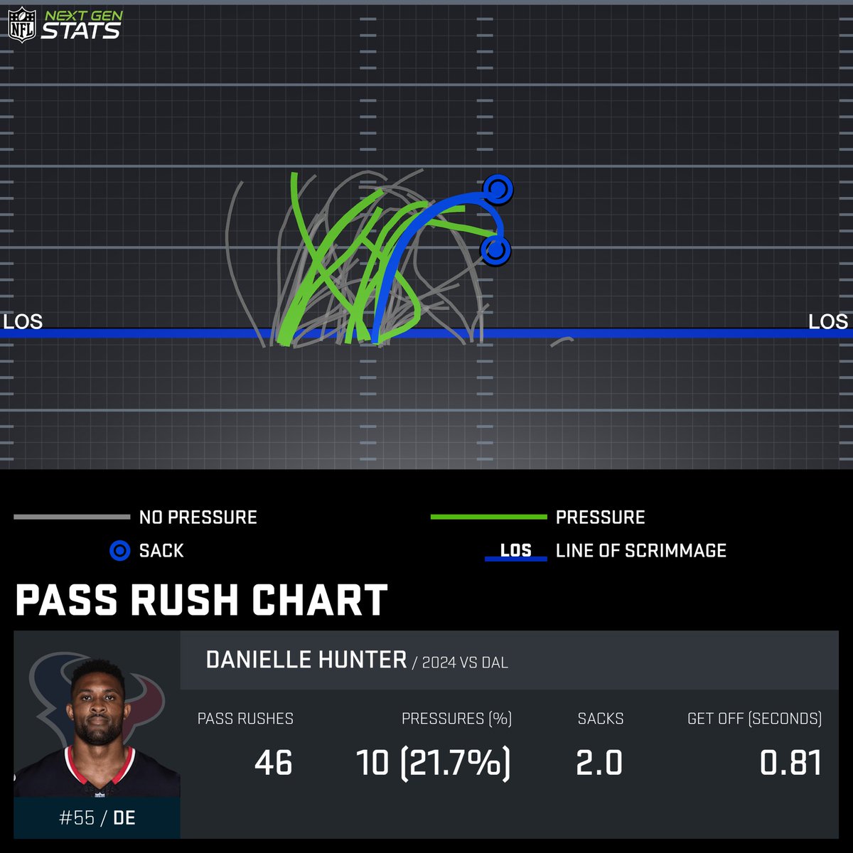 Danielle Hunter generated 10 pressures &amp; 2 sacks on 46 pass rushes against Dallas, with 9 of his pressures coming against RT Terence Steele.

Through Week 11, Hunter leads the NFL with 72 pressures, 15 more than the next closest player (Trey Hendrickson).

#HOUvsDAL | #HTownMade