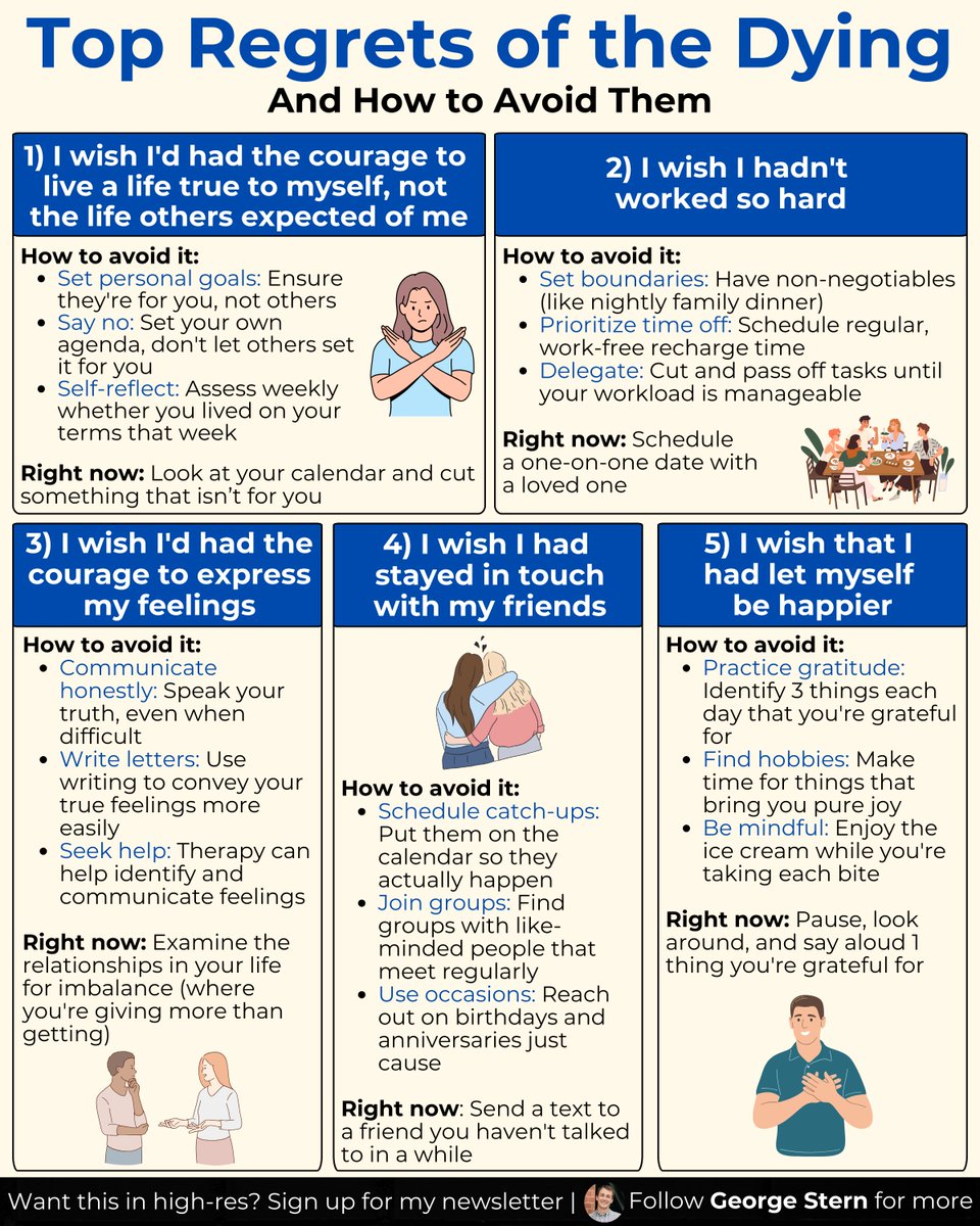 georgestern's tweet image. These are the top regrets of the dying,

And how to make sure they aren&apos;t yours.

This list comes from Bronnie Ware, a palliative care nurse, 

Who spent time with countless patients in their final weeks.