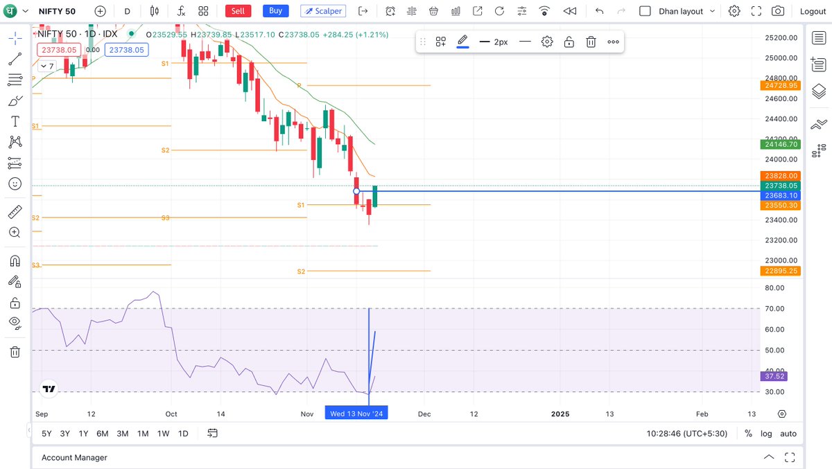 irfaanmuunir's tweet photo. View worked very well as told nifty Up by 200 points https://t.co/EprgFRRt4S