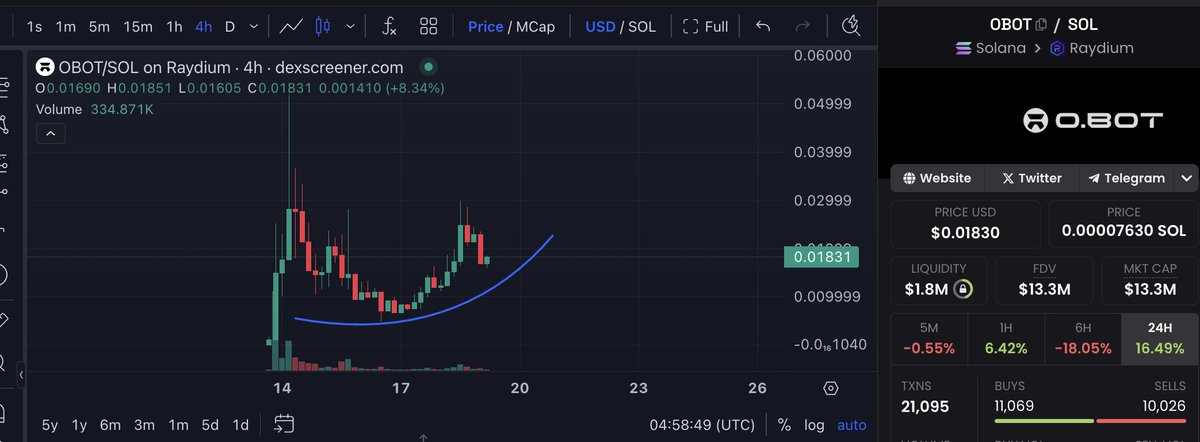 ThunderKOL's tweet photo. $OBOT Founded by @io.net creator @shadid_io 

CA: 7yZFFUhq9ac7DY4WobLL539pJEUbMnQ5AGQQuuEMpump

Chart: https://t.co/DZ7rOESycv https://t.co/NCC8qpUXVA