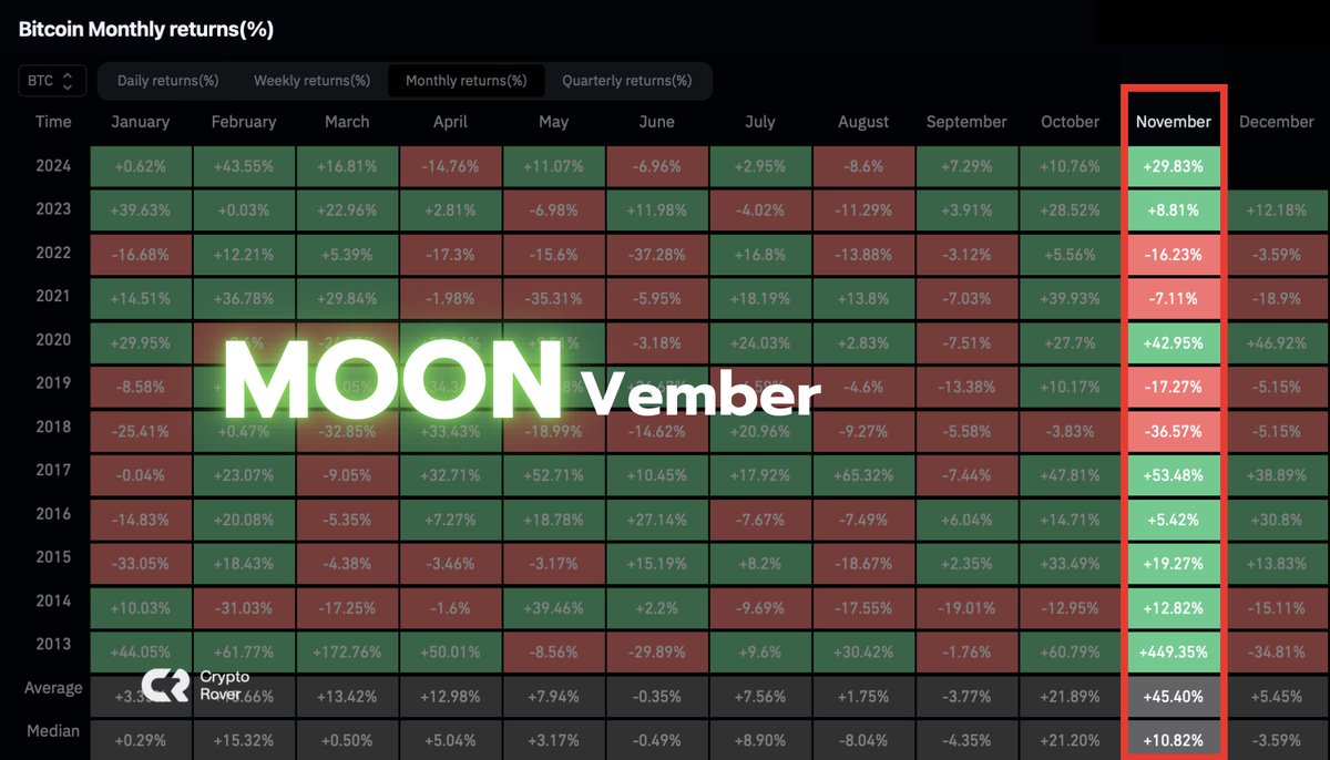 cryptorover's tweet photo. Where are all the bears that told us #Bitcoin moonvember isn't real? https://t.co/IQa6nJYeRz