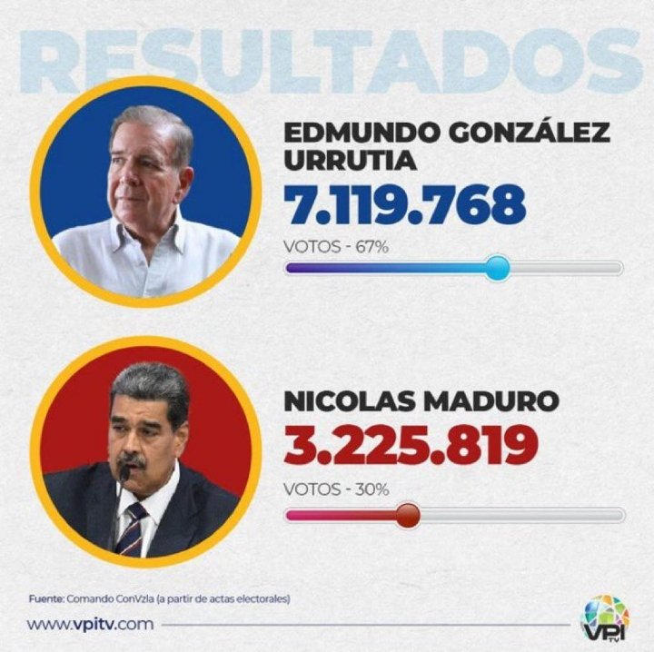A los Normalizadores d Regímen a los que pretenden querer pasar la pagina allí esta el resultado del 28 de Julio.
<a href="/EdmundoGU/">Edmundo González</a> es el presidente de VZLA y <a href="/MariaCorinaYA/">María Corina Machado</a> es la Líder de la oposición del país, un equipo sólido Firme Coherente, para sacar a Venezuela hacia delante.