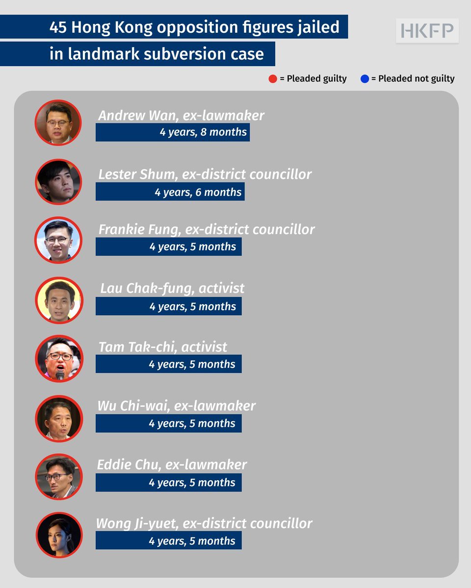 Forty-five democrats received jail terms of up to 10 years on Tuesday in Hong Kong's largest national security case. They were arrested in January 2021 and charged the following month.

The case revolves around a primary election in July 2020 that aimed to help the pan-democrats