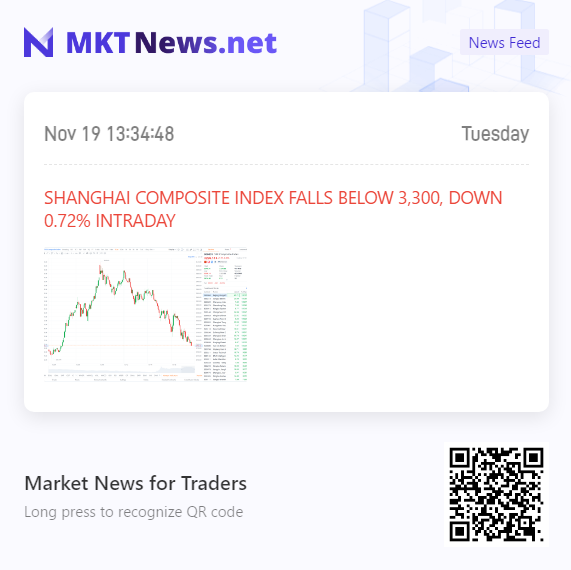 🇨🇳📉SHANGHAI COMPOSITE INDEX FALLS BELOW 3,300, DOWN 0.72% INTRADAY.

FTSE CHINA A50 FUTURES EXTEND LOSSES TO 1%.

TURNOVER ON SSE AND SZSE EXCEEDED 1 TRILLION YUAN FOR THE 35TH CONSECUTIVE TRADING DAY.
#CHINA $SHCOMP $SSEC $ASHR $HSI $KWEB $FXI $HXC $DRAG