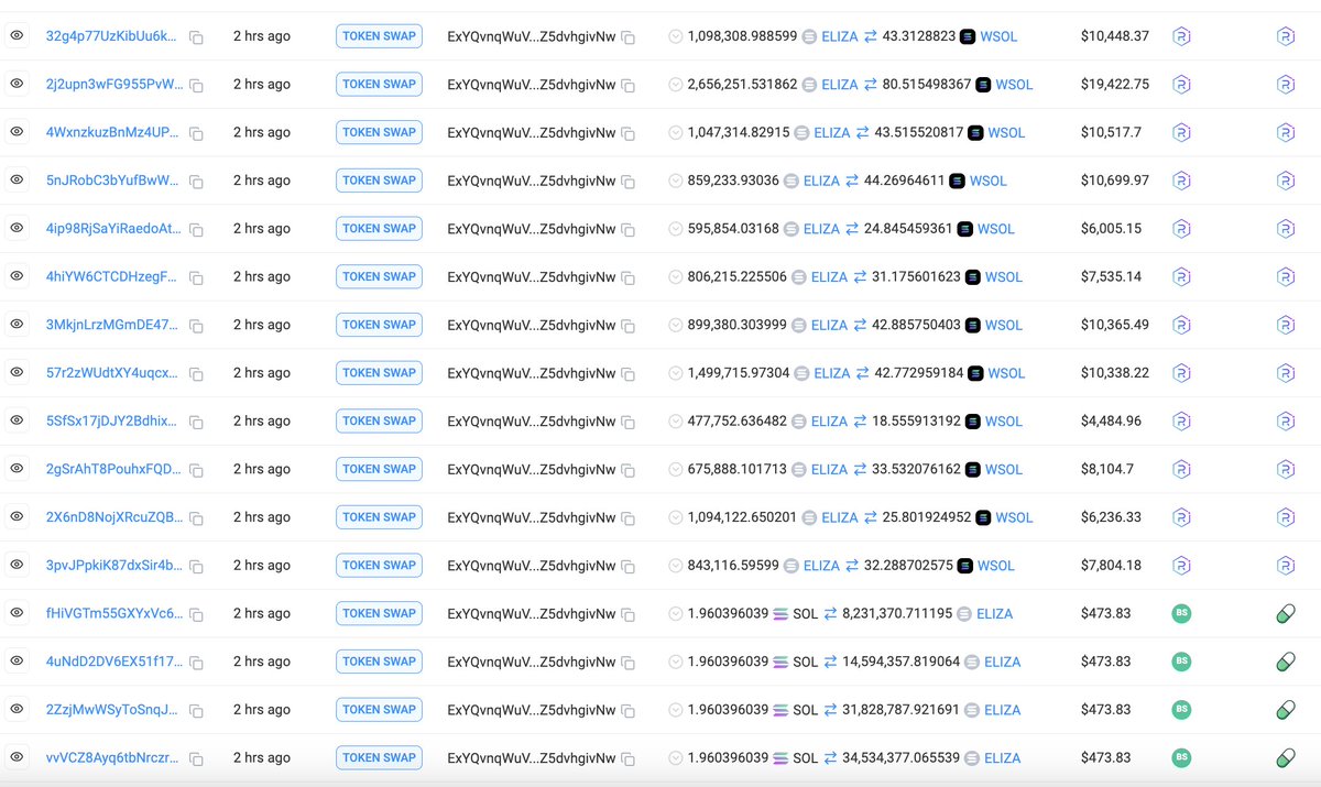 lookonchain's tweet image. Turned $1.9K into $3.67M in just 2 hours, a 1,925x return!

This trader spent 7.84 $SOL($1.9K) to buy 89.19M $ELIZA, then sold 49.49M $ELIZA for 7,091 $SOL($1.72M), leaving 39.7M $ELIZA($1.95M).

The trader is still actively selling $ELIZA!

solscan.io/account/ExYQvn…