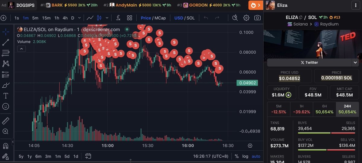 lookonchain's tweet image. Turned $1.9K into $3.67M in just 2 hours, a 1,925x return!

This trader spent 7.84 $SOL($1.9K) to buy 89.19M $ELIZA, then sold 49.49M $ELIZA for 7,091 $SOL($1.72M), leaving 39.7M $ELIZA($1.95M).

The trader is still actively selling $ELIZA!

solscan.io/account/ExYQvn…