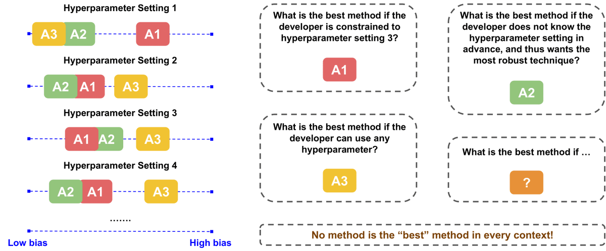 Prakhar Ganesh (@prakhar_24) on Twitter photo What's the best bias mitigation algorithm?
There isn't one!
Benchmarks often miss critical nuances. In our latest paper, we unpack these pitfalls. Critical work w/ <a href="/UsmanGohar/">Usman Gohar</a> , <a href="/luchengSRAI/">Lu Cheng</a> , <a href="/gfarnadi/">Golnoosh Farnadi @NeurIPS2024</a>
🔥Spotlight <a href="/afciworkshop/">AFME 2024 @ NeurIPS</a> @ NeurIPS 2024
📰arxiv.org/pdf/2411.11101 What's the best bias mitigation algorithm?
There isn't one!
Benchmarks often miss critical nuances. In our latest paper, we unpack these pitfalls. Critical work w/ <a href="/UsmanGohar/">Usman Gohar</a> , <a href="/luchengSRAI/">Lu Cheng</a> , <a href="/gfarnadi/">Golnoosh Farnadi @NeurIPS2024</a>
🔥Spotlight <a href="/afciworkshop/">AFME 2024 @ NeurIPS</a> @ NeurIPS 2024
📰arxiv.org/pdf/2411.11101
