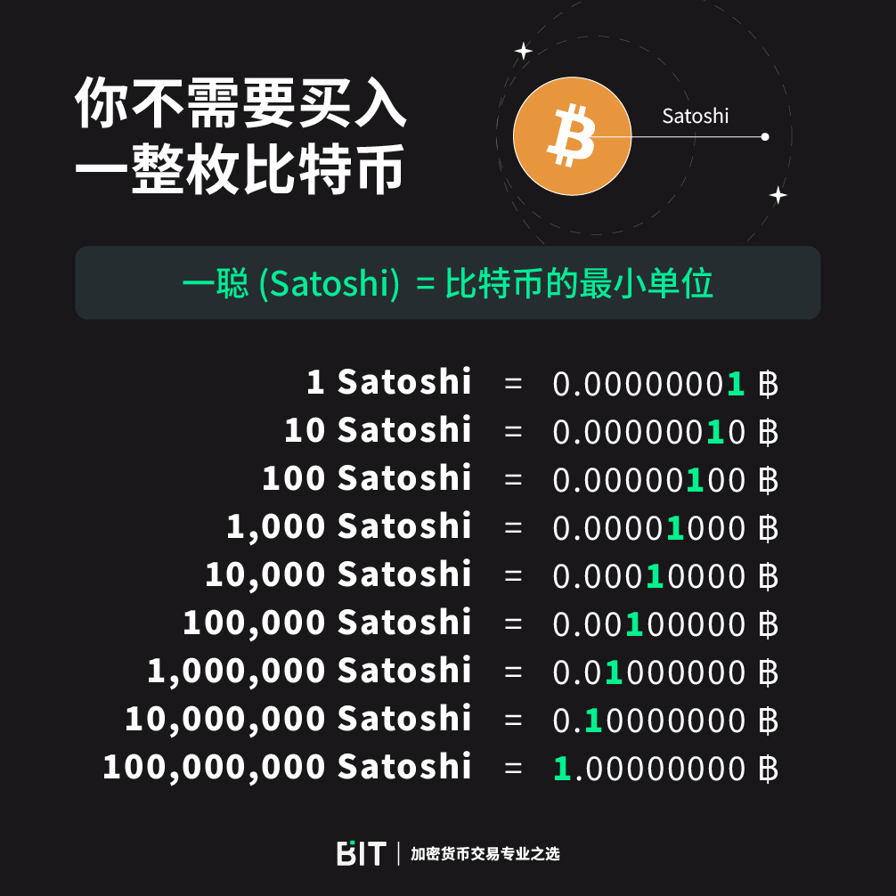 🔓 解锁#比特币的无限可能，从#BIT加密货币交易所开始。 每次只需购买10万聪💰，从小额开始投资，随着时间也能积累可观的财富