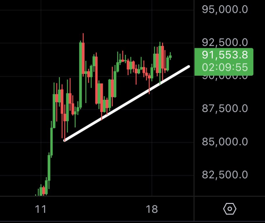 MMCrypto's tweet photo. This is a bullish consolidation of Bitcoin at the All-Time High. 

Historically a very bullish indicator for me. https://t.co/vRAfbm5lVB