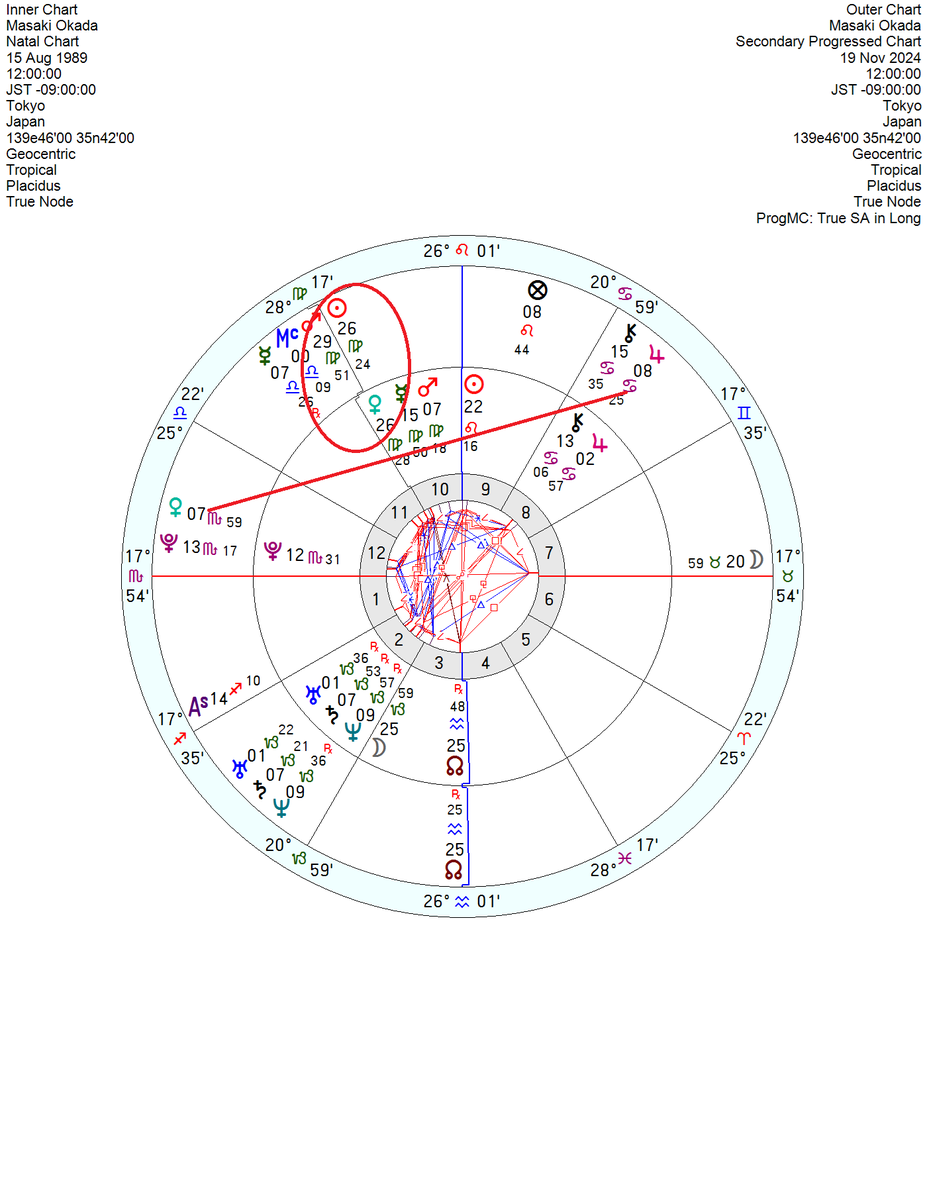 Kagami_Ryuji's tweet image. 岡田将生さんご結婚の報。おめでとうございます。出生時刻不明でチャート作りましたが、プログレスの太陽と金星がピタリ合、金星と木星がきれいなトライン。占星術の教科書どおりの配置ですね！