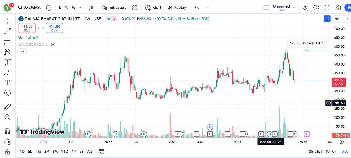 yogeshag46's tweet photo. #DALMIASUG is what i figured out in terms of valuation, fundamentally solid, future plans, solid history, sound management, expansion plans,  technically at good levels and have the potential of 2X-3X easily without major downside, if any. 

Starting accumulating today. https://t.co/V0gQVOKMM7