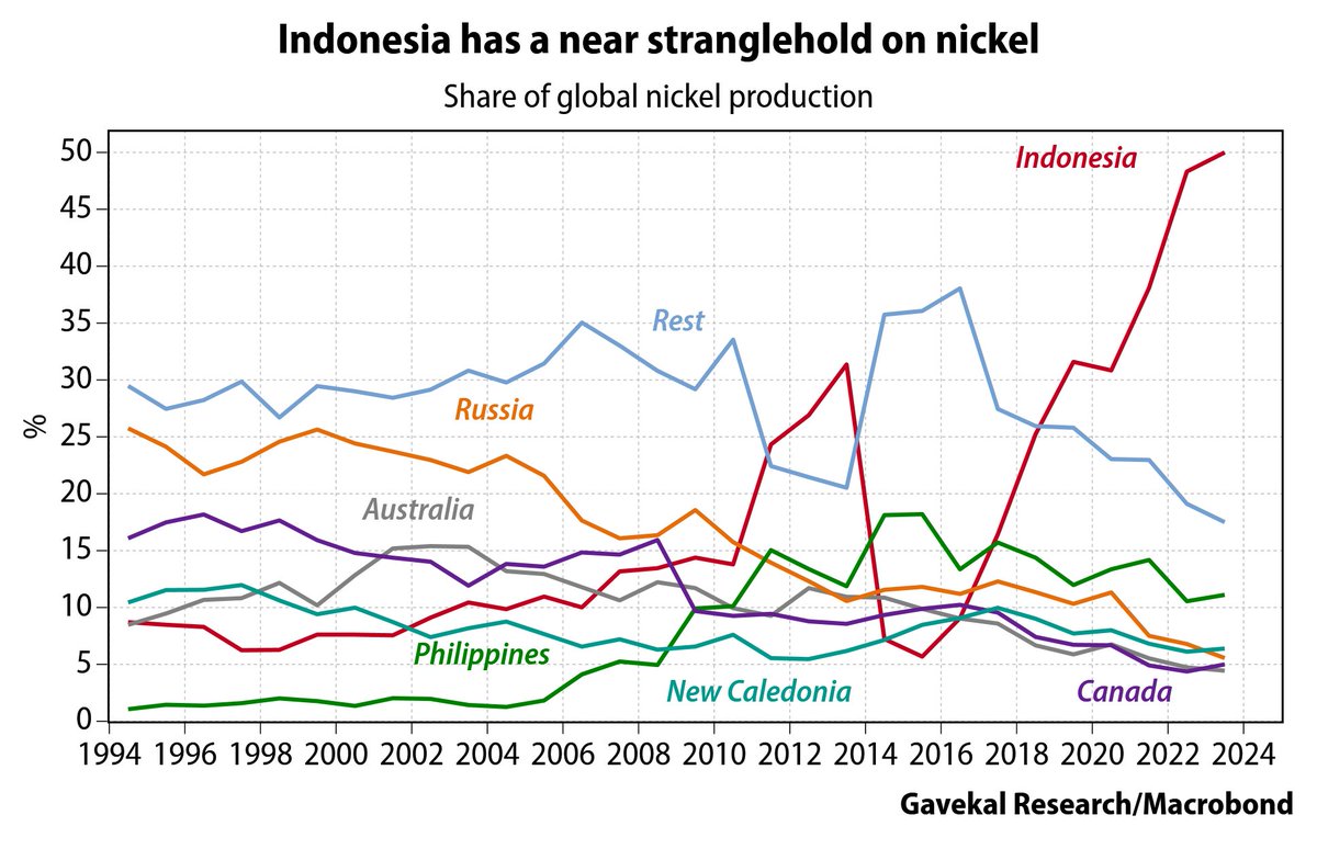 Indonesia has long been a major producer of nickel—widely viewed as a key resource in the green energy transition. Today, Indonesia accounts for 50% of global nickel production, piggybacking on a wave of Chinese investment in smelting and processing facilities.