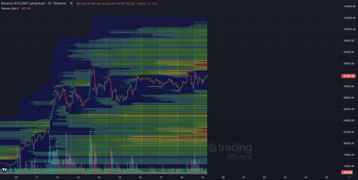 $BTC liquidity update;