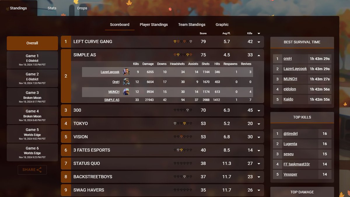 LazerLaycook's tweet photo. couldn't get the win but had the best overall placement, shoutout to my teammates, and the coach but got keep the head down and grinding #Foreverimproving https://t.co/9FMpoleIoZ