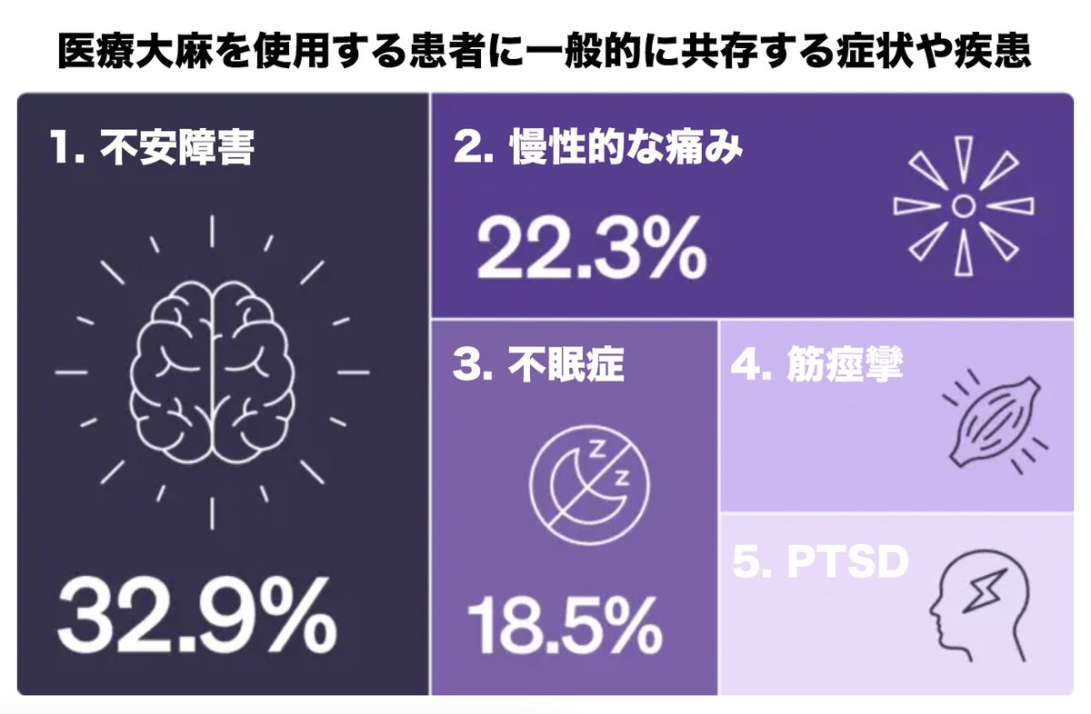 college_cbd's tweet photo. 大麻を使用する患者に一般的に共存する症状や疾患（Common Co-occurring Conditions for Cannabis Patients）は、医療用大麻を使用する人々が治療の対象としている主な疾患や、よく併存する症状を指します。
この他にも多発性硬化症、様々な種類の癌、てんかん、アルツハイマーもありますね。

ご自身や親族に当てはまる疾患の方はいますか?

対疾患に向けた生活習慣プロトコルに大麻を組み込めないのは権利侵害だと思いませんか。
