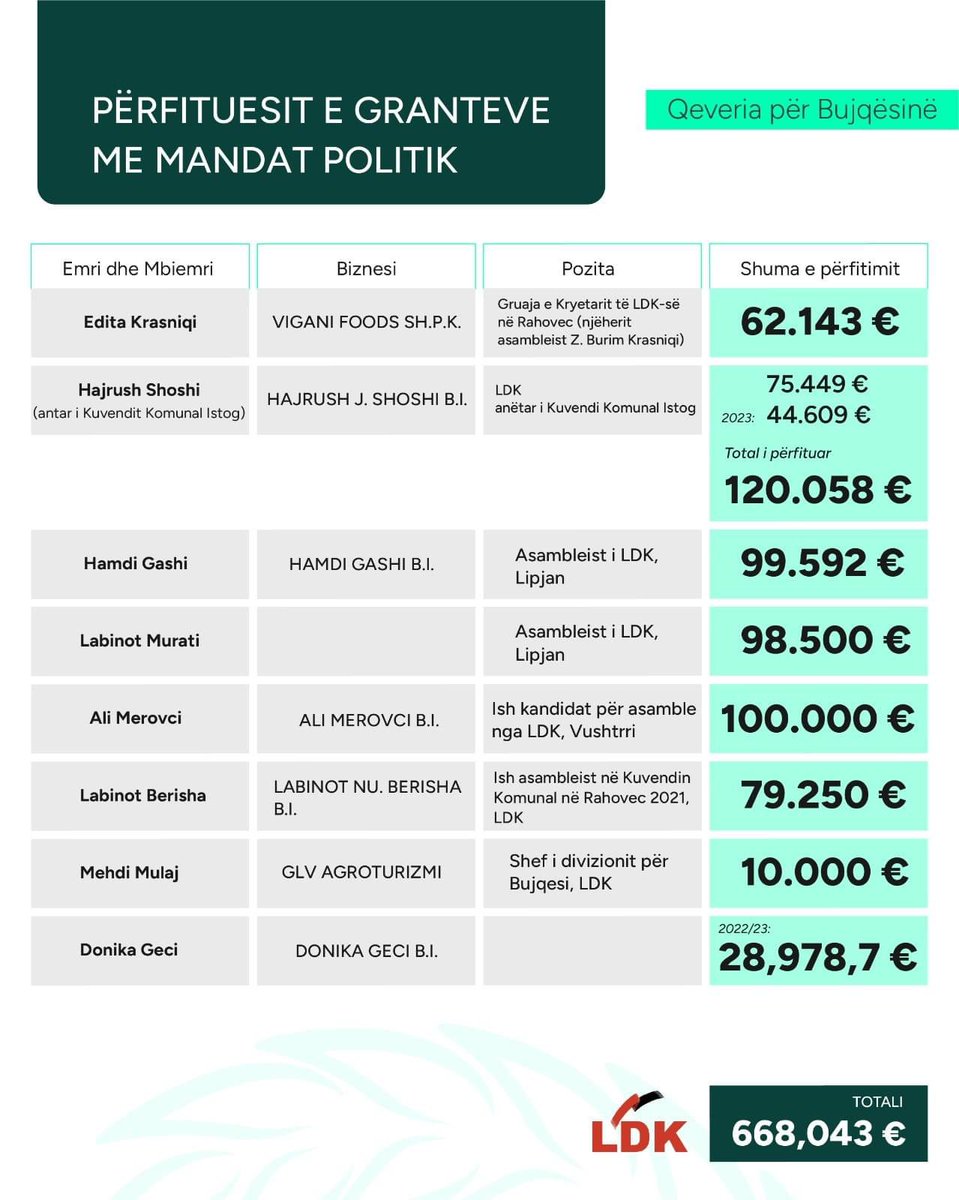 Shpërndarja e granteve në bujqësi: Përfitues kryesor opozita

Nga 2 milionë euro të ndara, 1.8 milionë euro kanë shkuar për partitë opozitare, ndërsa vetëm 200 mijë euro për të afërm të pozitës.

Sipas të dhënave të fundit nga Ministria e Bujqësisë, nga 2 milionë euro grante të