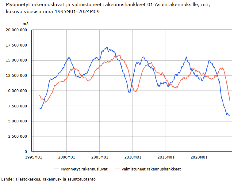 Myönnettyjen rakennuslupien ja valmistuneiden rakennusten tilavuus on yhä laskussa. Asuinrakennuksille myönnettyjen rakennuslupien tilavuus on nyt matalimmalla tasolla sitten joulukuun 1995.