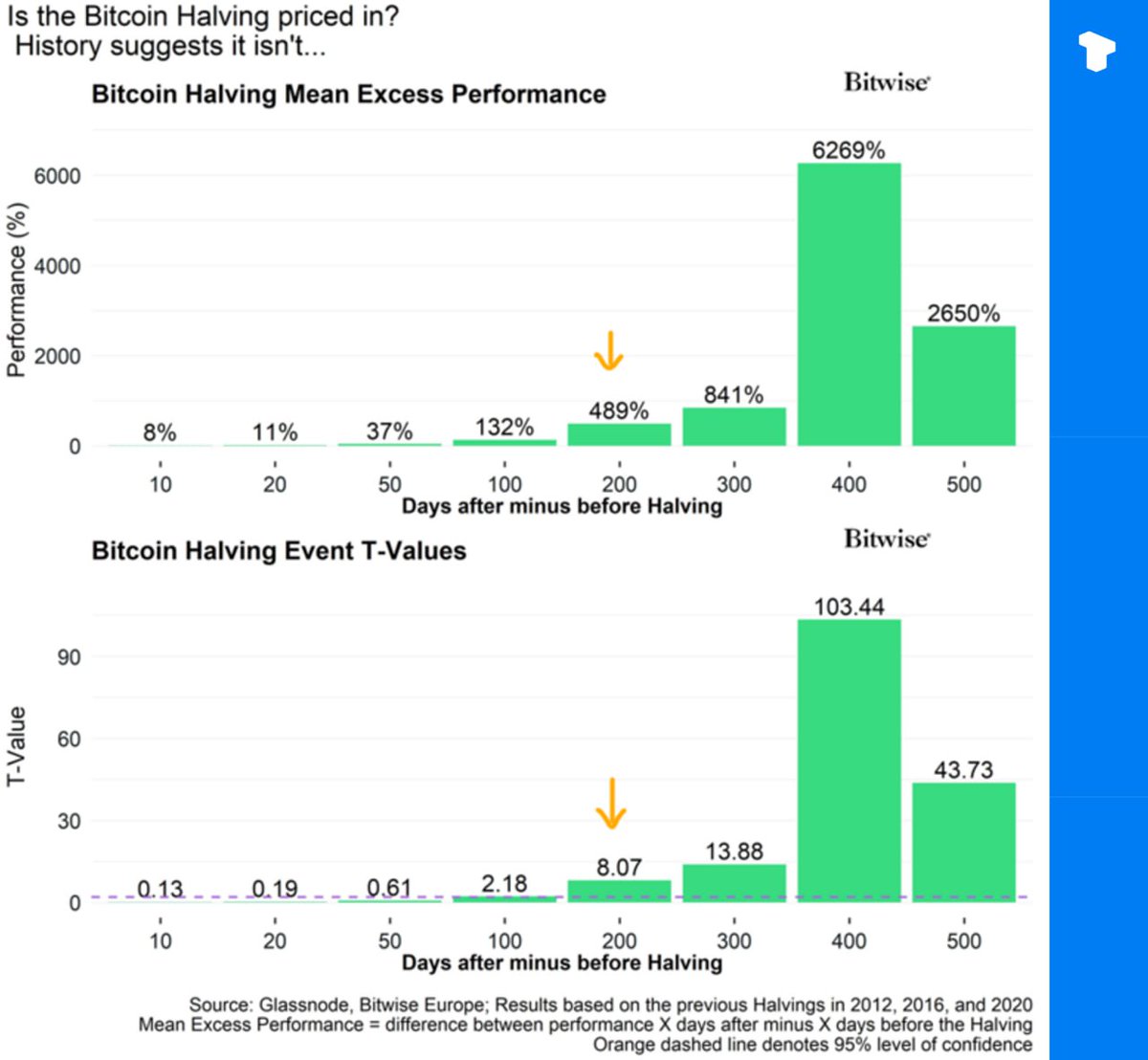 According to Bitwise's research, Bitcoin's price typically peaks approximately 400 days after a halving event 

Given that only 213 days have passed since the most recent halving, this analysis suggests that the next all-time high  for Bitcoin may occur around May 2025.