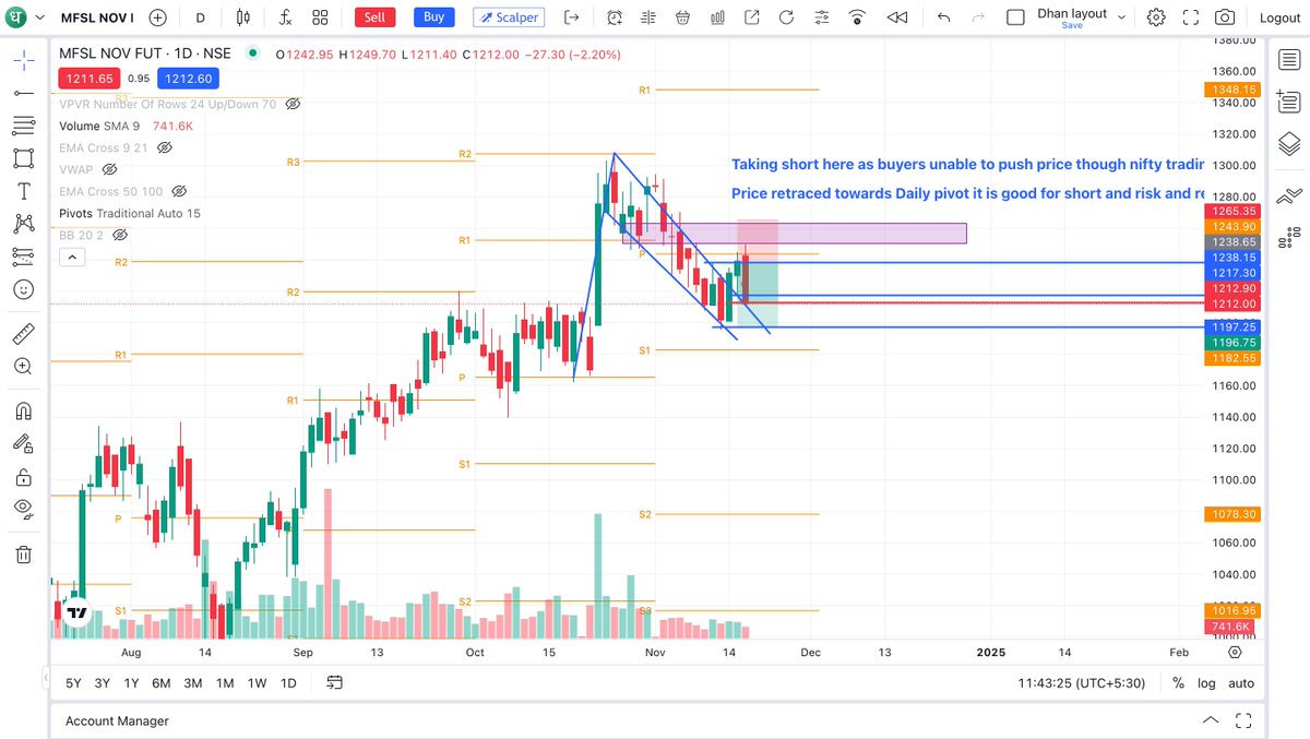 irfaanmuunir's tweet photo. @DeskTijori @alisurti_21 @Am_Shai @Sahilpahwa09 @Mohitsharma202 @SyeedUmmer32277 Check Guys this trade worked very well #nifty #MFSL 

retweet for max reach. https://t.co/dTShw0655M