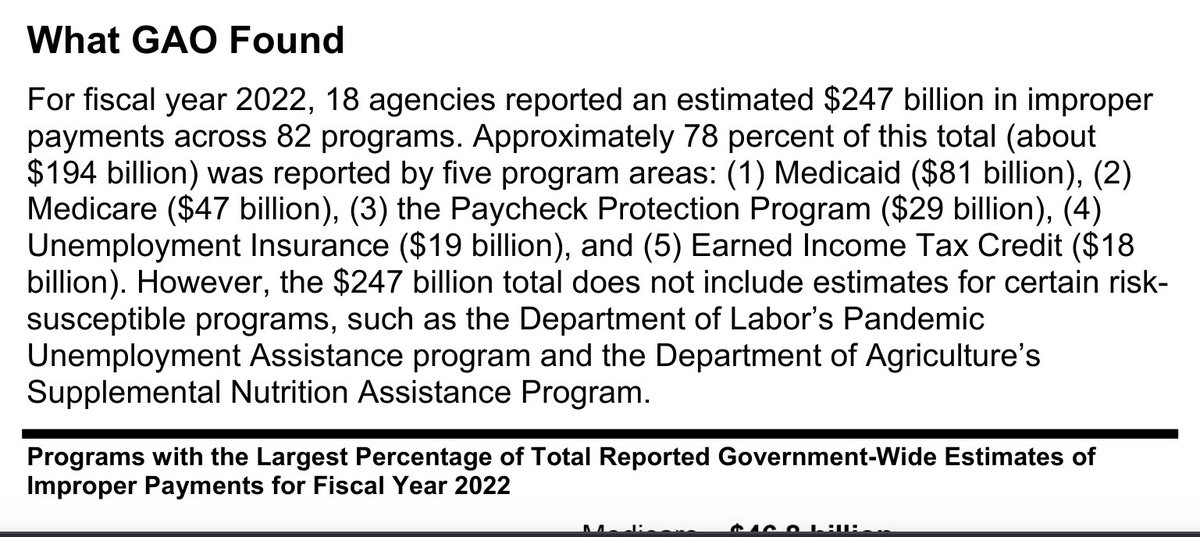 fentasyl's tweet image. In 2022, the Federal Government Accountability Office found $247,000,000,000 in improper payments made across 82 programs, including $81B from Medicaid &amp;amp; $47B from Medicare.

That's $250B. In one year. That they know about. And publicly reported.