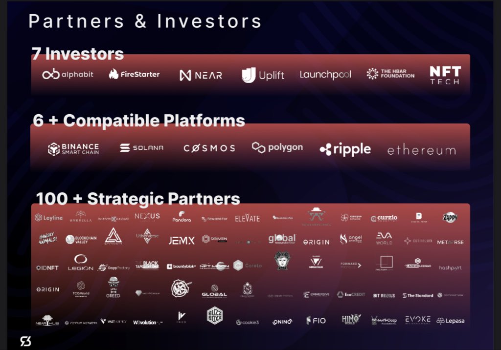 _HilaryX's tweet image. ➥ PATNERSHIP

@Rev3alTech has built strategic partnerships and solid investors fostering the adoption and growth of the project’s vision. 

Here are some partners of #REV3AL 

▪️ HBAR FOUNDATION / HEDERA

▪️ NEAR PROTOCOL

▪️ BNB Smart Chain, Binance

▪️ FlO Protocol

▪️ LEGION…