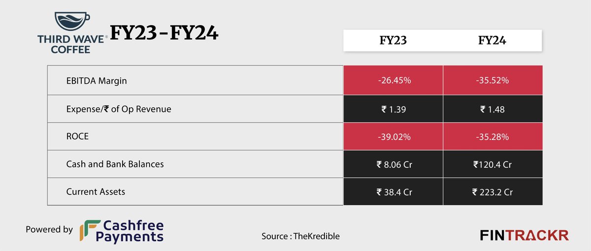 Third Wave Coffee's EBITDA margin and ROCE stood at -35.52% and -35.28%, respectively.

The company’s current assets jumped 5X to Rs 223.2 crore while cash and bank balances grew to Rs 120.4 crore from Rs 8.06 crore in FY23.

More at <a href="/entrackr/">Entrackr</a>: entrackr.com/fintrackr/thir…