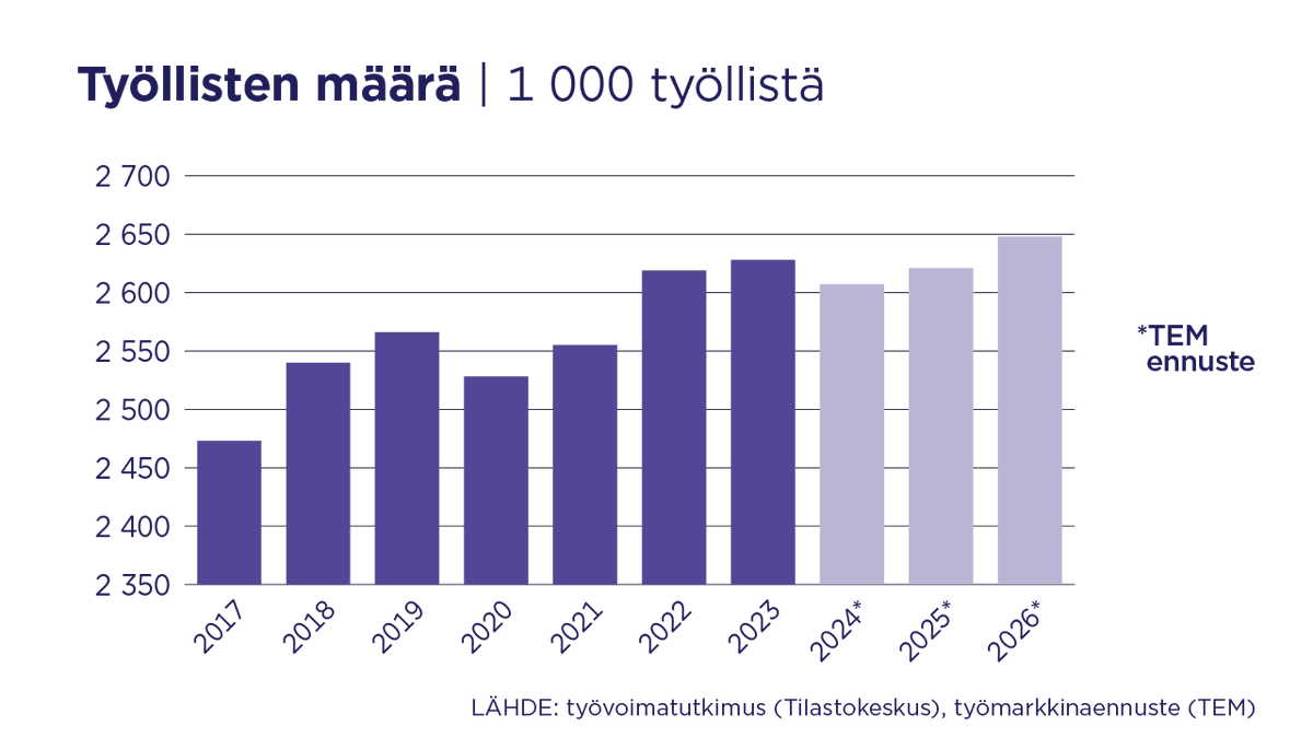 TEM_uutiset's tweet photo. TEM:n #työmarkkinaennuste: Työllisyys kääntyy kasvuun vuoden 2025 aikana
 
 🔸Elpymistä viivästyttää työmarkkinoilla syksyllä 2024 tapahtunut käänne heikompaan.

👉Lue lisää: https://t.co/8pHZALLbQn

#työllisyys #työmarkkinat https://t.co/oeeEuNYQwW