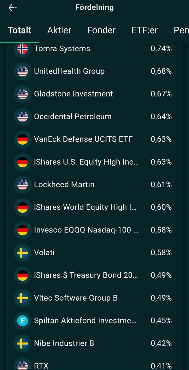 Zap_invests's tweet image. Vet att många på twitter föredrar koncentrerade portföljer, jag är inte en av dom ✌️

37 aktier 10 fonder och 12 ETFer är vad jag ligger på just nu.

Här är alla mina innehav atm.
2024-11-19