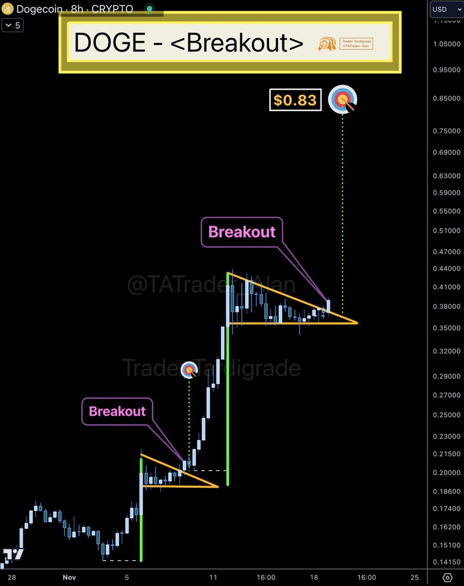 Non-stop Bullish signals on #Dogecoin daily chart 🔥🔥 $Doge is now  BREAKING OUT from a Bullish Pennant again. ✍️ Target at $0.83 🚀