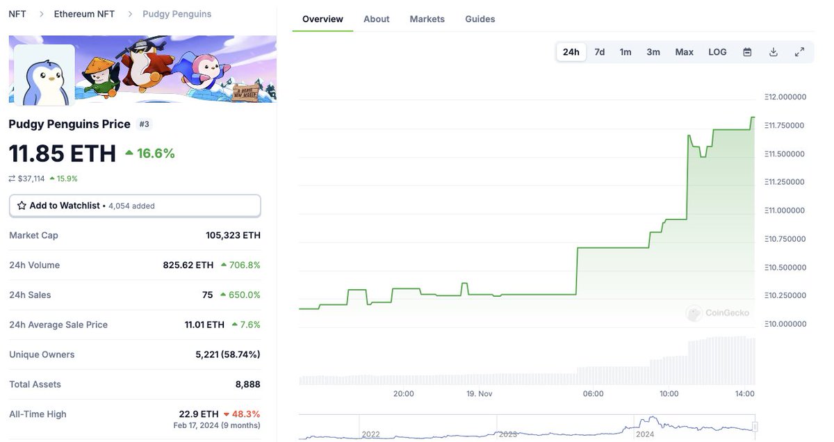 coingecko's tweet image. NFT Watch: @pudgypenguins&apos; floor price is up 16.6% to 11.85 $ETH today, as it becomes the largest NFT collection by 24-hour trading volume.

Are you a Pudgy Penguins fan? 🐧