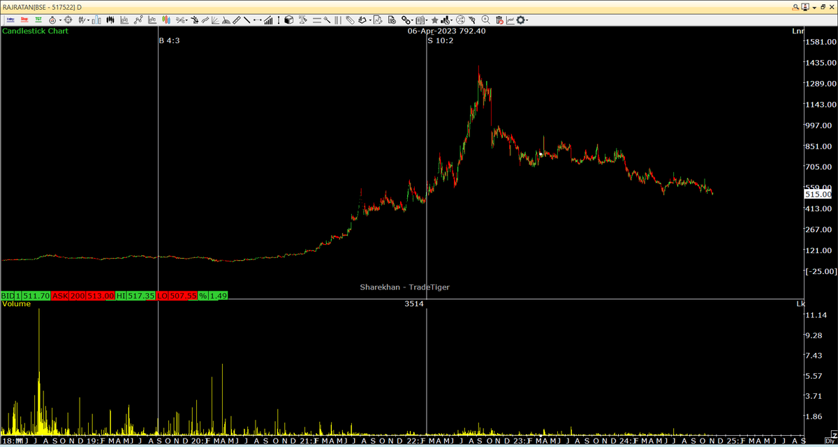 Dalalstreet360's tweet photo. #STOCKS TO ADD IN LOGTERM #portfolio & GRAB #opportunity OF FALLEN MARKET
(FOLLOW & RT)
1) #MTARTECH
2) #NETWEB
3) #RAJRATAN GLOBAL
4) #LIKHITHA
#NiftySmallCapIndeX #niftycrash #stockportcounty #Multibagger https://t.co/ZjBky5thdX