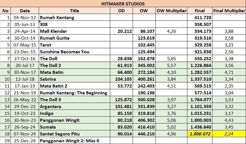 Bicara Box Office tweet media
