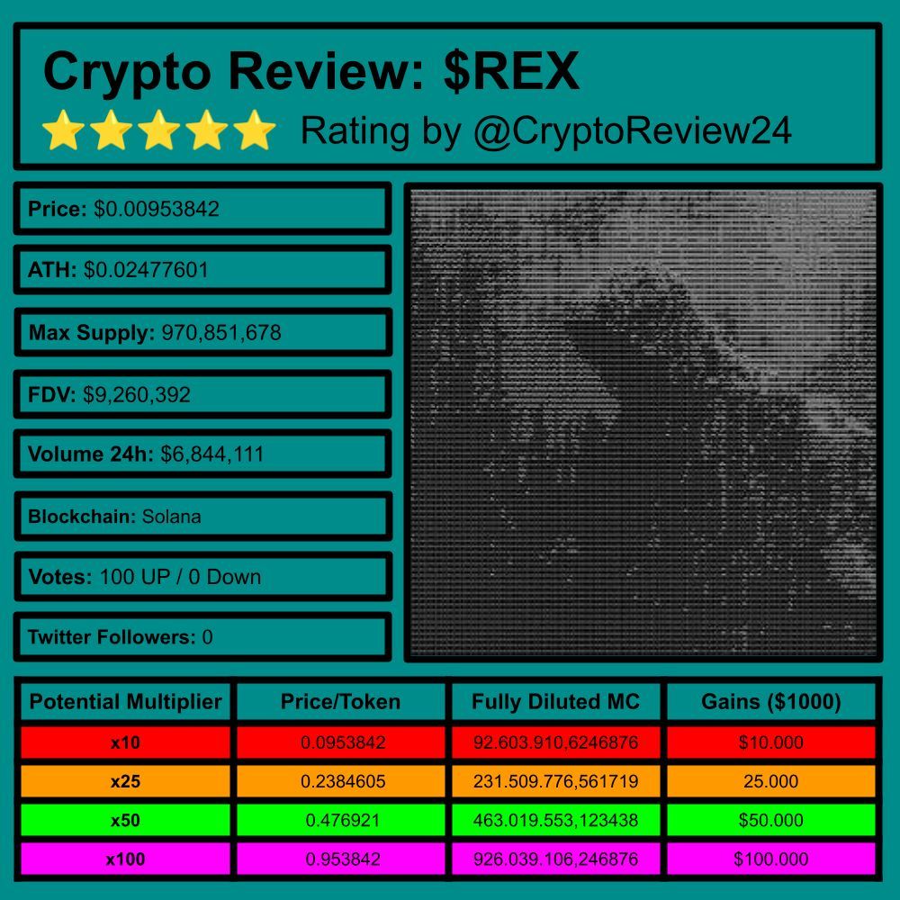 🚨 Crypto Focus: $REX [@0xNavir] 🔎 AI-driven meme ⛓️ #Solana 💹 FDV:  $9.26M 🗃️ #AI #Compute #Play Rating: 5.00/5 ⭐ 🆚 $ECET $HBAR $PONKE $SOL  $OM $DOGE $SUI $PNUT $GRASS $DOG $KAS $