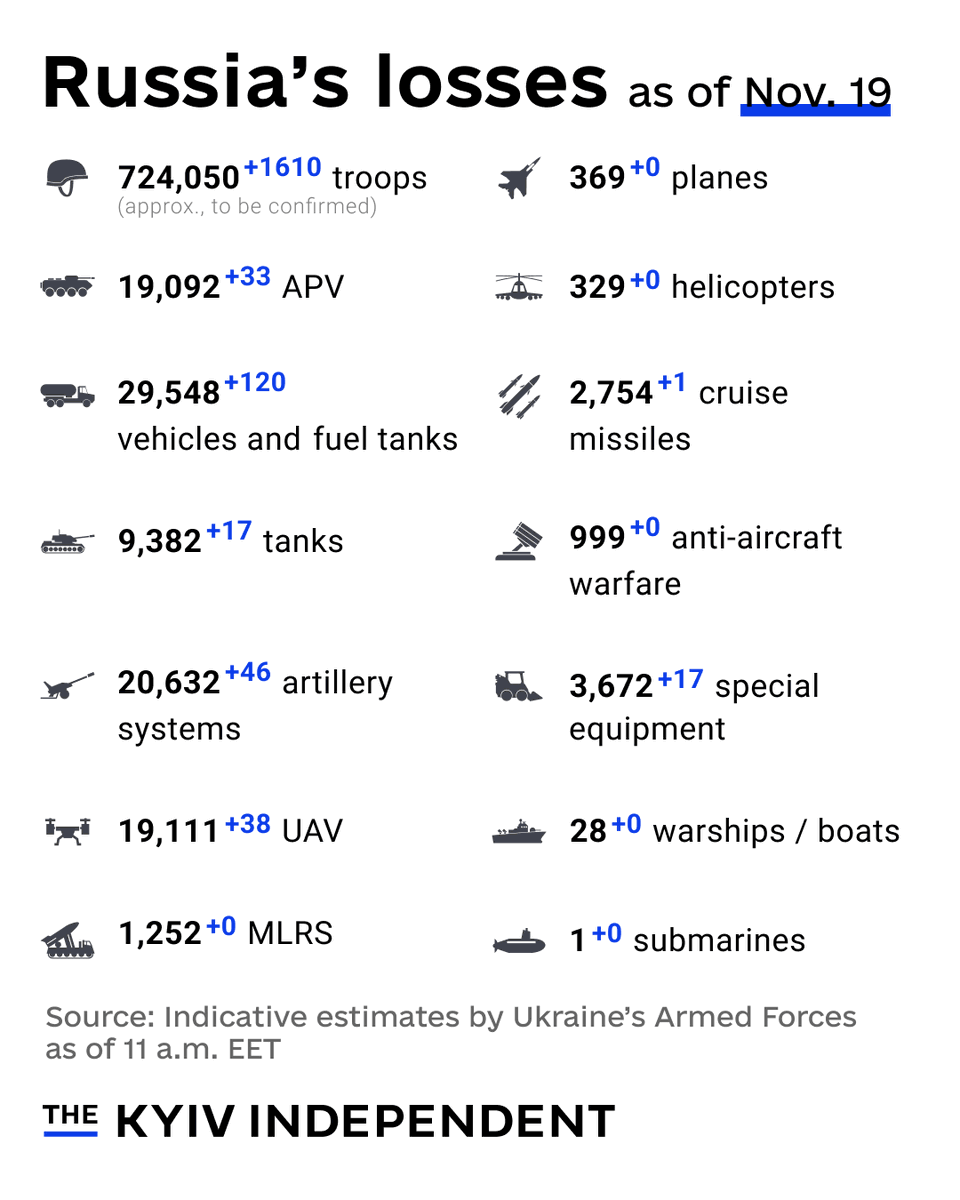 These are the indicative estimates of Russia’s combat losses as of Nov. 19, according to the Armed Forces of Ukraine.