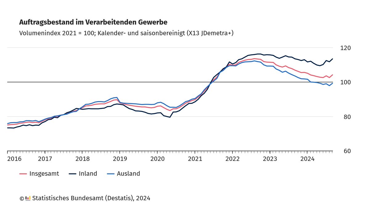 Der reale #Auftragsbestand im Verarbeitenden Gewerbe ist nach vorläufigen Angaben im September 2024 gegenüber August 2024 um 1,6 % gestiegen. Im Vergleich zum Vorjahresmonat September 2023 lag er 2,6 % niedriger. Weitere Infos: destatis.de/DE/Presse/Pres…