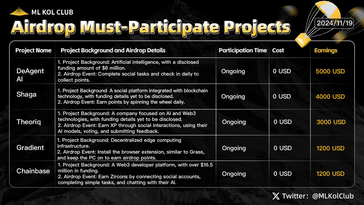 BSKolClub's tweet image. ML Airdrop Must-Participate Projects | #Issue32

Bitcoin enters a correction phase at $91,000. Driven by meme projects on the Solana blockchain, the price of SOL broke through $248 on November 18, setting a new high for the year. The wealth effect on the Solana chain continues to