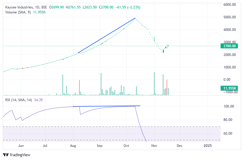 disguisedtrader's tweet photo. Another example of RSI at work in #kayceeind. Top was made at 2150 levels but price went higher  &amp; higher and eventually ending the dream only to resolve the divergence. @SMESTOCKNEWS @samisosa1234 https://t.co/JhajWyRp4w