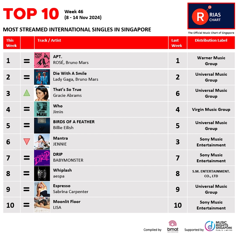 RIASSG's tweet photo. ๐ฅExciting News! ๐ข RIAS Top Digital Streaming & Top Regional Chart (Week 46) have dropped!๐ Check out the hottest tracks making waves right now on RIAS๐.
๐ https://t.co/giesRe7dnp
#riassg #riaschart #whojimin #jimin #riasmusic #jenniemantra #riasranking #trendingmusic https://t.co/Hfx6ayahwy
