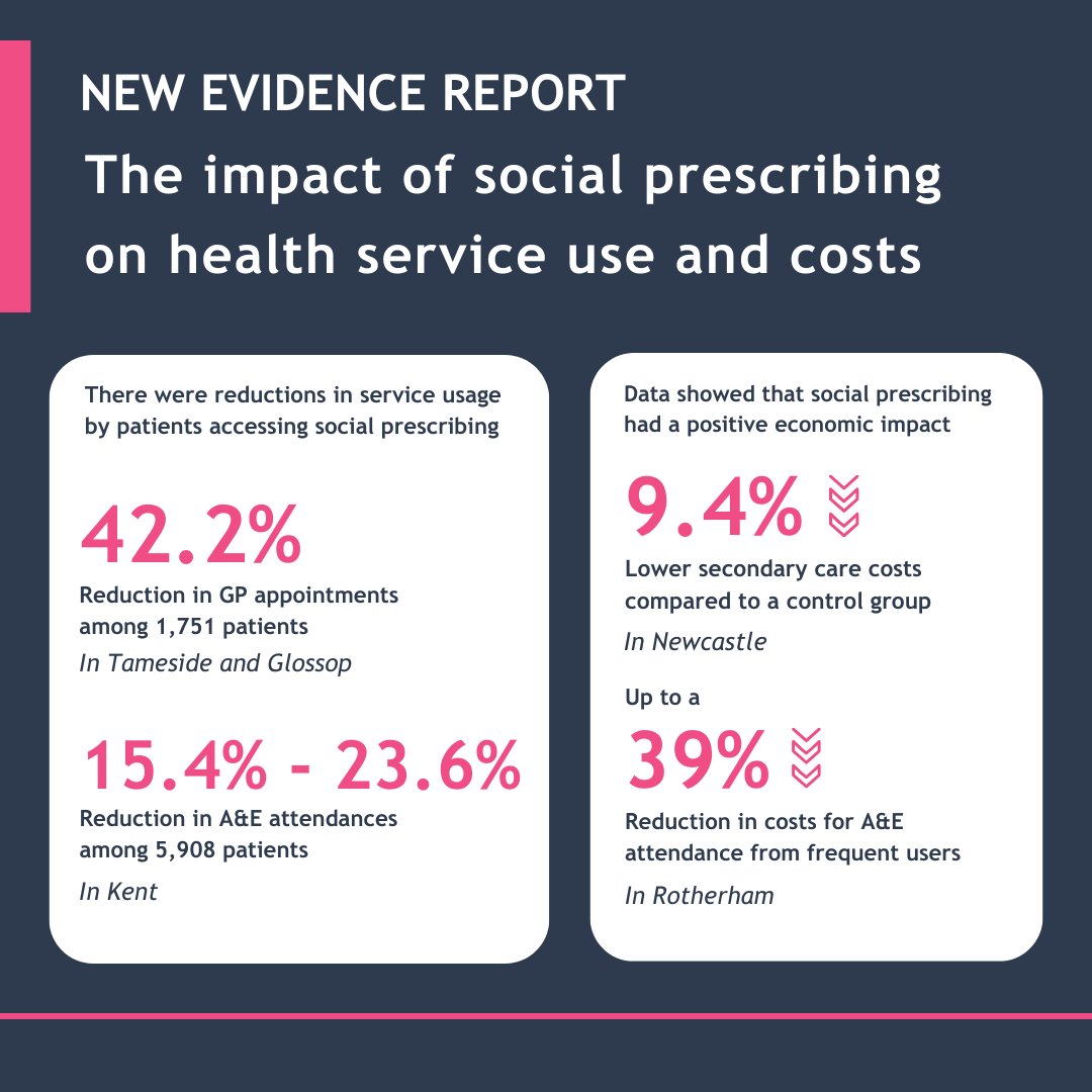 New report shows impact of #socialprescribing on health service use and costs
⬇️ reduction in healthcare utilisation
💷  return on investment 
socialprescribingacademy.org.uk/resources/new-…