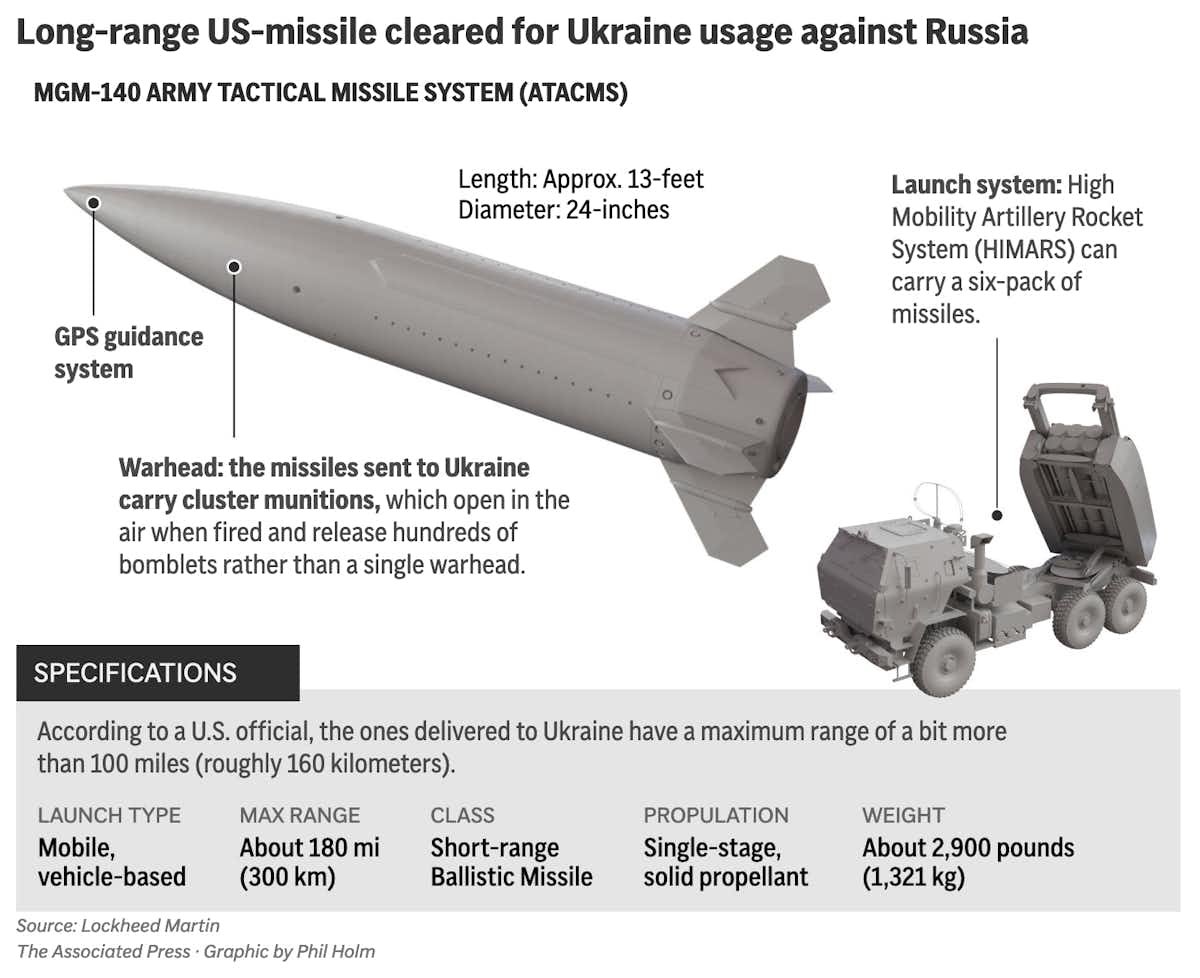 jaynorth1968's tweet photo. 1000 days into a war that Vladmir Putin said would last three days, news that Joe Biden has ok’ed US supplied missile strikes on Russian territory is BIG, a real counterstroke to the battlefield introduction of 1000’s of North Korean soldiers. Will Putin pal Trump ‘re-prohibit’? https://t.co/q2xA6iAC5U