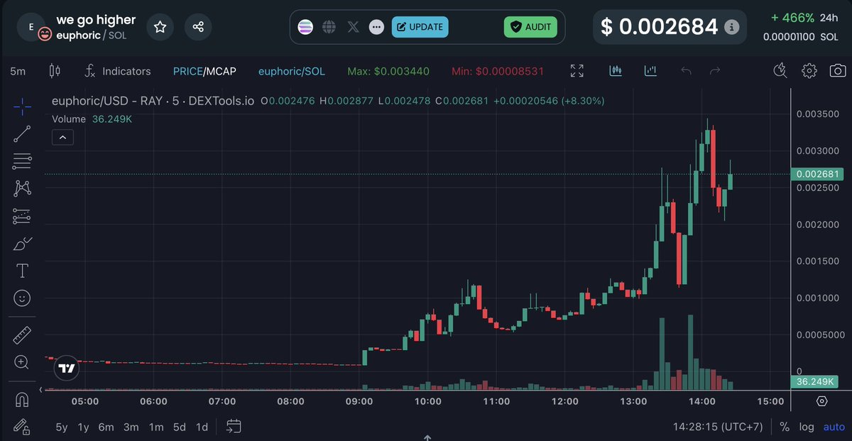 CryptoMatti01's tweet photo. @ecca was right. Jeets in disbelief. We simply go higher. 10M programmed #euphoric https://t.co/fyRkcyEdES