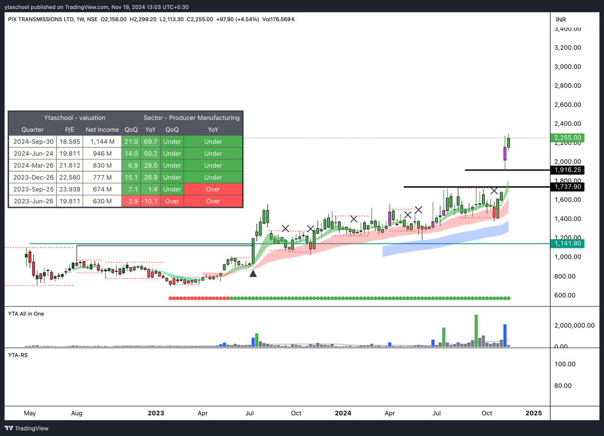 YTA_School's tweet photo. #pixtransmission 

earning gap its a good sign 

not tips or advice only sharing for knowedge

#stockmakret #investing #InvestSmart https://t.co/rBaUPBWiiF