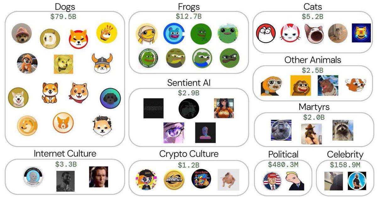 thefred's tweet photo. Which meme sector will pump the hardest over the next 12 months? 

Comment below 👇 https://t.co/tJ2y8KU0bK