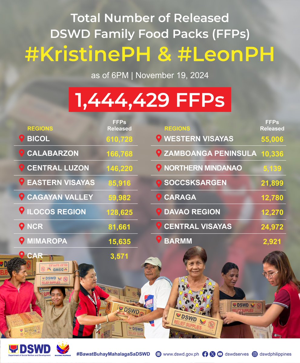 dswdserves's tweet photo. FFPs Update: Ngayong Martes (Nobyembre 19), 1,444,429 na ang kabuuang bilang ng mga kahon ng family food packs (FFPs) na naipaabot ng DSWD sa mga komunidad na nasalanta ng Bagyong #KristinePH at Super Typhoon #LeonPH sa bansa.

Ang mga FFPs ay naipamahagi sa mga rehiyong nahagupit ng dalawang bagyo, kabilang ang Bicol, CALABARZON, Central Luzon, Eastern Visayas, Cagayan Valley, Ilocos, NCR, MIMAROPA, Cordillera Administrative Region, Western Visayas, Zamboanga Peninsula, Northern Mindanao, SOCCSKSARGEN, Caraga, Davao, Central Visayas, at BARMM.

#BawatBuhayMahalagaSaDSWD ❤️