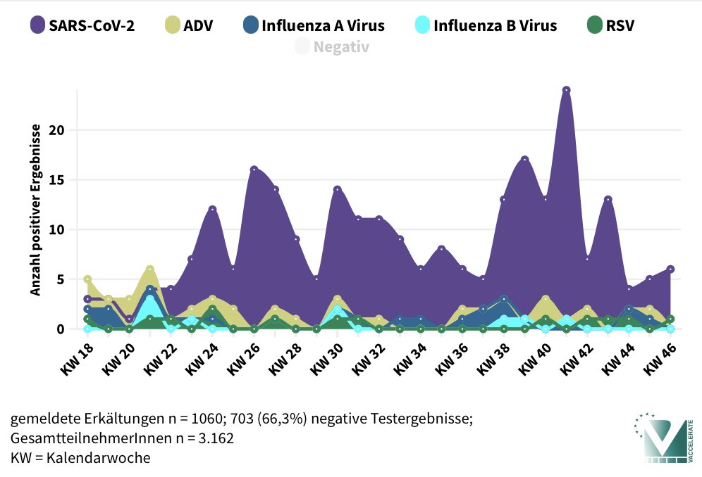 Oliver Cornely (@cornelyoliver) on Twitter photo A slight increase in case numbers #COVID19 is being observed. Is the wave really starting to roll after #1111 #Karneval2024? 🤔 Stay tuned – it’s getting exciting: vaccelerate.eu/mak-5-50/! #Pandemic #Wave #InfectionTrends👀
<a href="/JuliaNacov/">Julia A. Nacov</a> <a href="/vaccelerate_eu/">VACCELERATE Consortium 🇪🇺🇺🇦</a>
<a href="/UKKoeln/">Uniklinik Köln</a> <a href="/UniCologne/">Universität zu Köln</a> <a href="/CECAD_/">CECAD Cologne</a> A slight increase in case numbers #COVID19 is being observed. Is the wave really starting to roll after #1111 #Karneval2024? 🤔 Stay tuned – it’s getting exciting: vaccelerate.eu/mak-5-50/! #Pandemic #Wave #InfectionTrends👀
<a href="/JuliaNacov/">Julia A. Nacov</a> <a href="/vaccelerate_eu/">VACCELERATE Consortium 🇪🇺🇺🇦</a>
<a href="/UKKoeln/">Uniklinik Köln</a> <a href="/UniCologne/">Universität zu Köln</a> <a href="/CECAD_/">CECAD Cologne</a>
